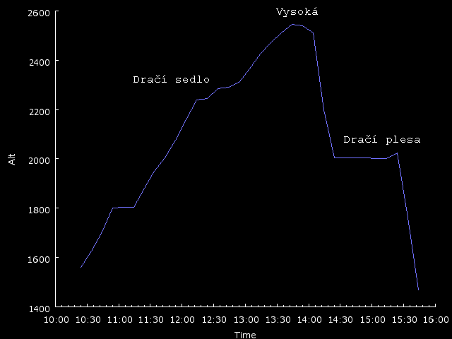 Profil výletu na Vysokou