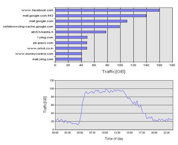 Na horním grafu je množství dat přenesené na jednotlivé servery popsané vlevo za jeden den. Na spodním grafu je pak vidět jak během dne přenos dat roste a klesá. Pozn. stupnice jsou v GigaBytech.